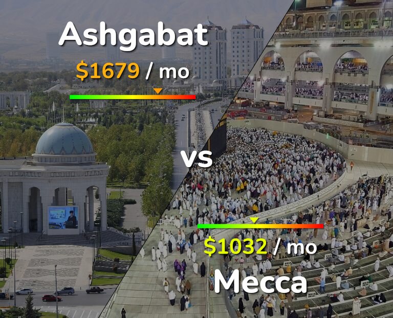 Cost of living in Ashgabat vs Mecca infographic