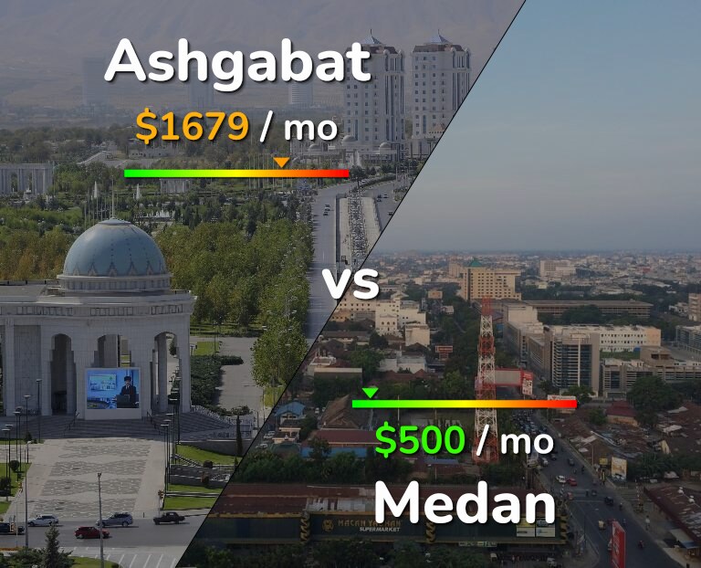 Cost of living in Ashgabat vs Medan infographic