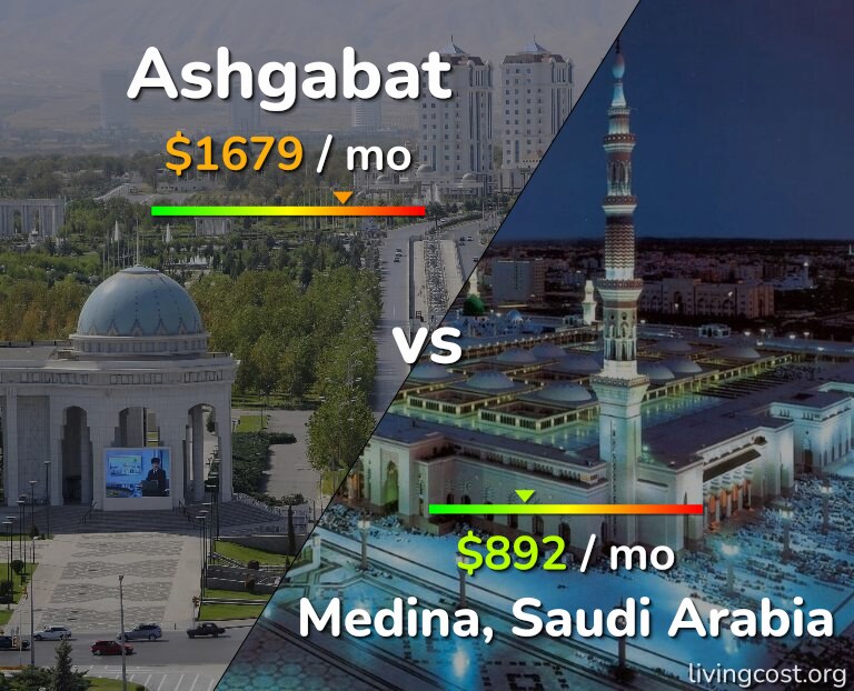 Cost of living in Ashgabat vs Medina infographic