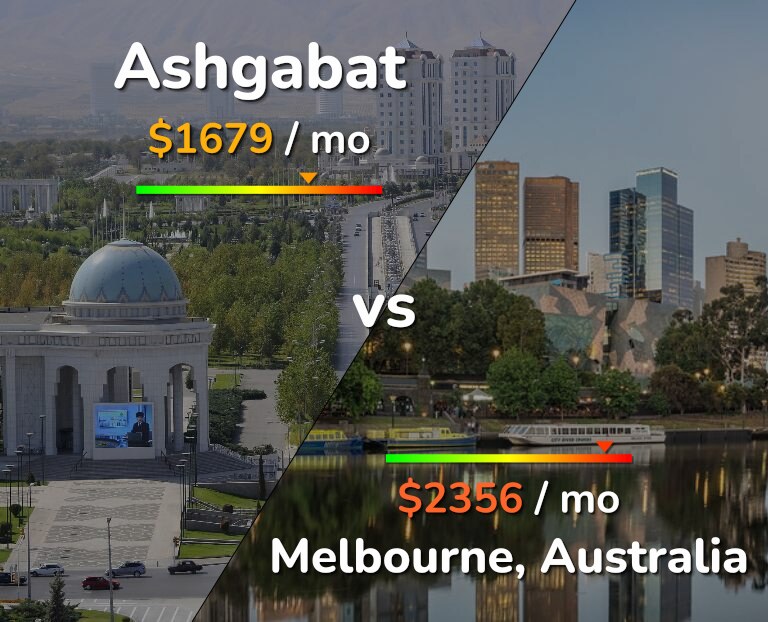Cost of living in Ashgabat vs Melbourne infographic