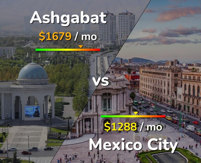 Cost of living in Ashgabat vs Mexico City infographic