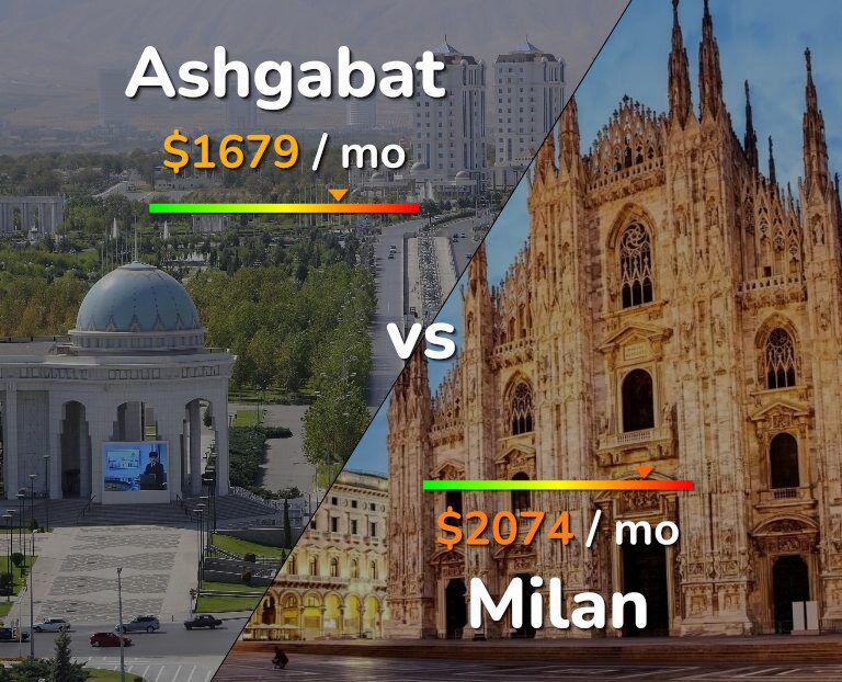 Cost of living in Ashgabat vs Milan infographic