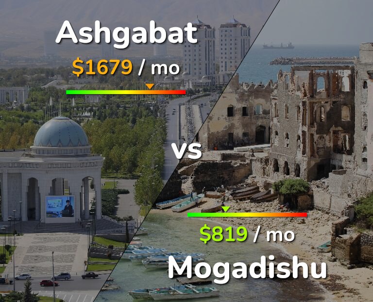 Cost of living in Ashgabat vs Mogadishu infographic