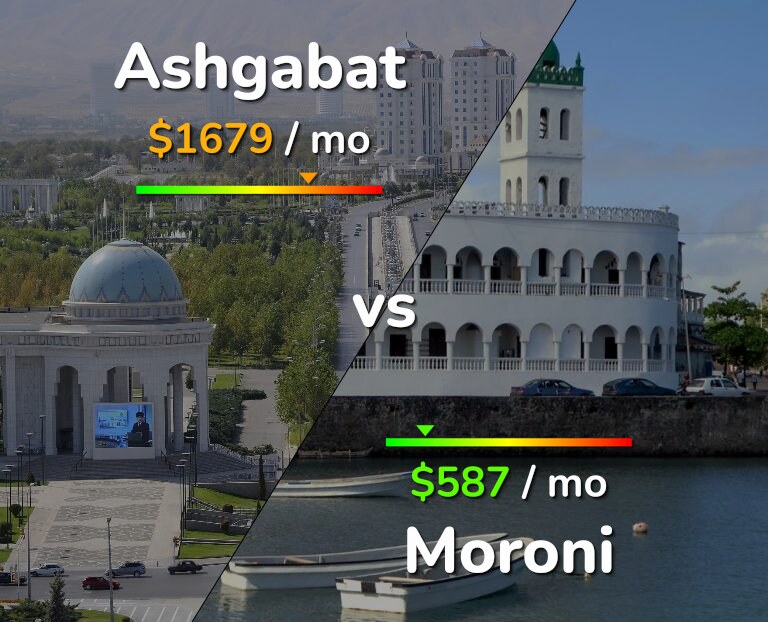Cost of living in Ashgabat vs Moroni infographic