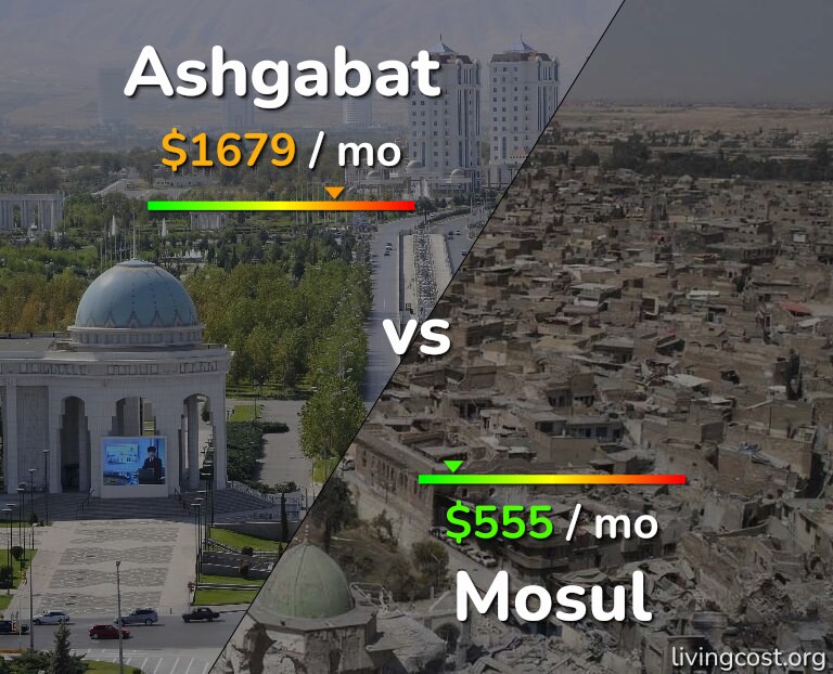 Cost of living in Ashgabat vs Mosul infographic