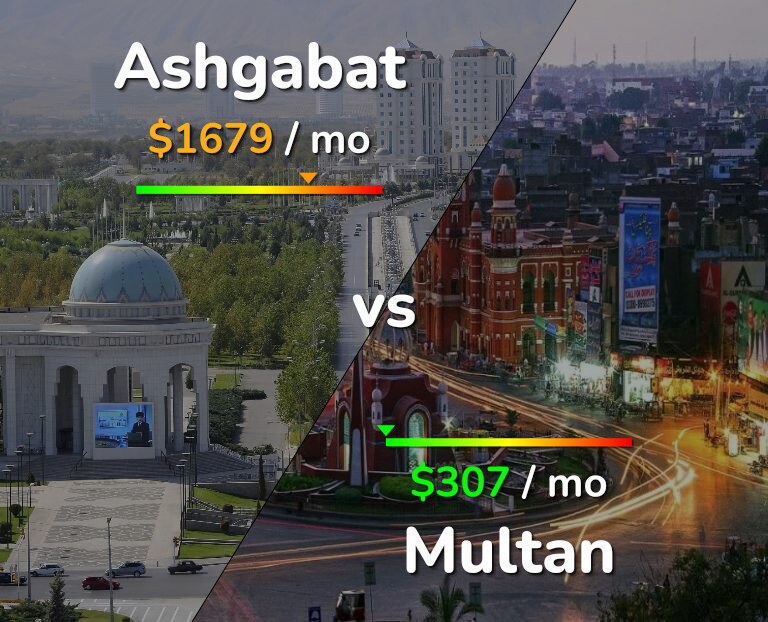 Cost of living in Ashgabat vs Multan infographic