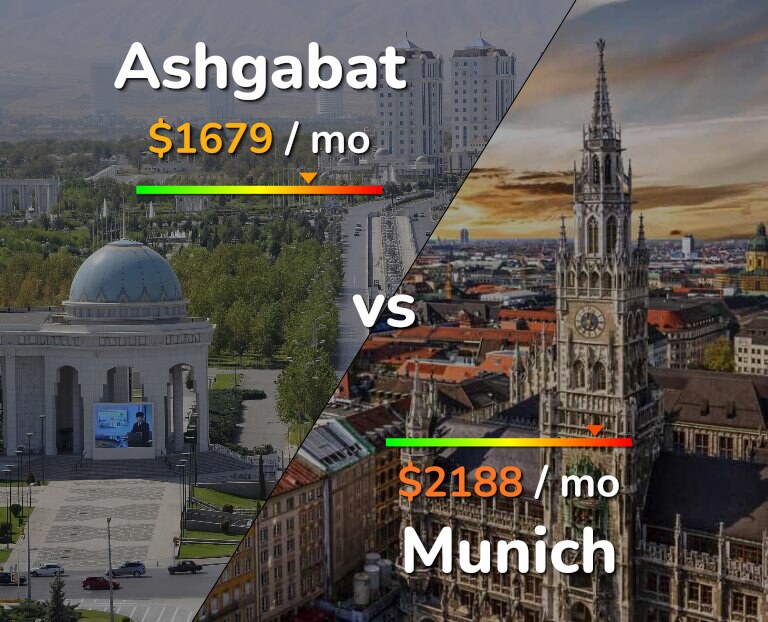 Cost of living in Ashgabat vs Munich infographic