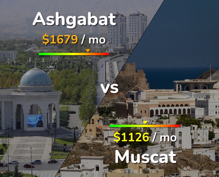 Cost of living in Ashgabat vs Muscat infographic