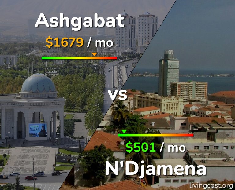 Cost of living in Ashgabat vs N'Djamena infographic