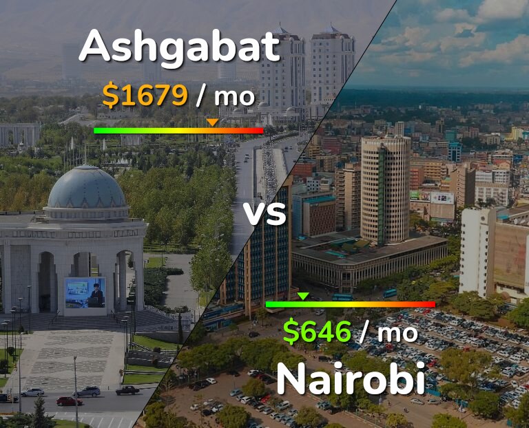 Cost of living in Ashgabat vs Nairobi infographic