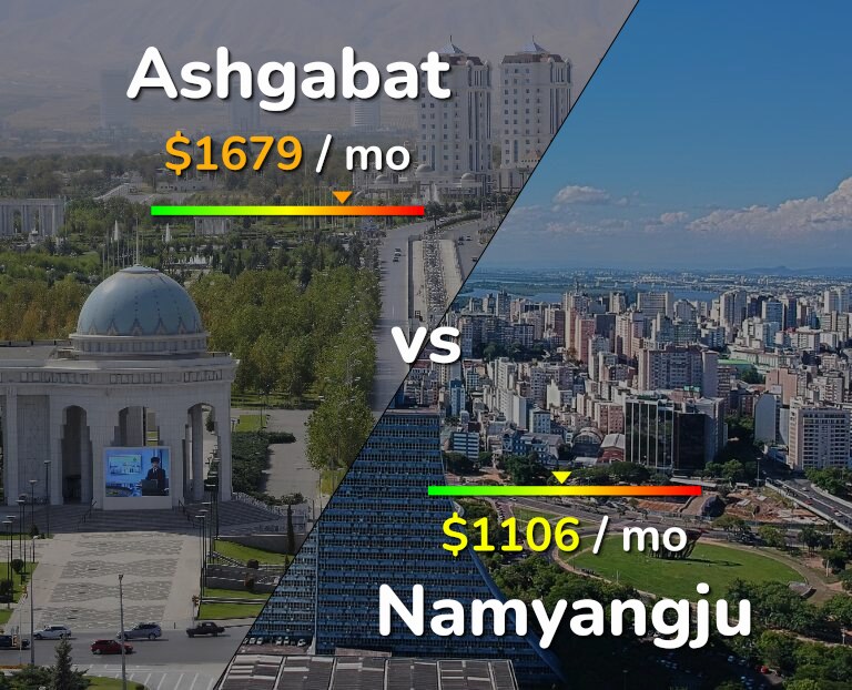 Cost of living in Ashgabat vs Namyangju infographic