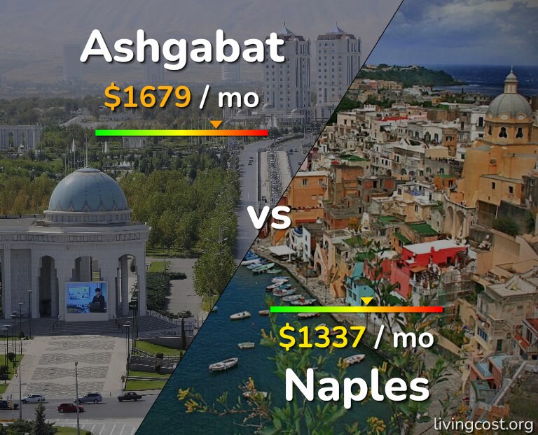 Cost of living in Ashgabat vs Naples infographic