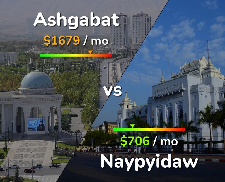 Cost of living in Ashgabat vs Naypyidaw infographic