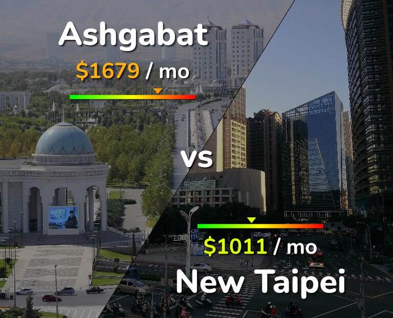 Cost of living in Ashgabat vs New Taipei infographic