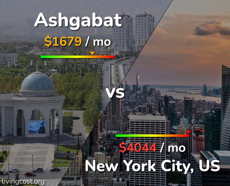 Cost of living in Ashgabat vs New York City infographic