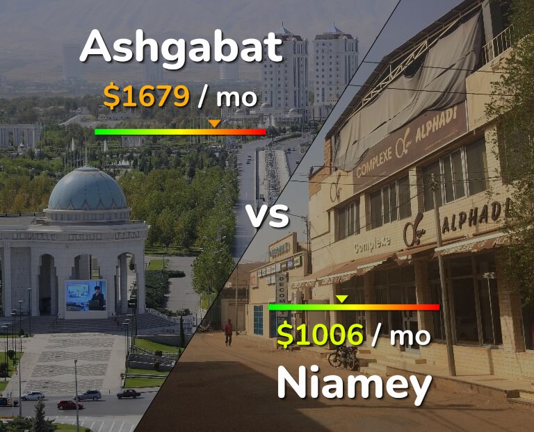 Cost of living in Ashgabat vs Niamey infographic