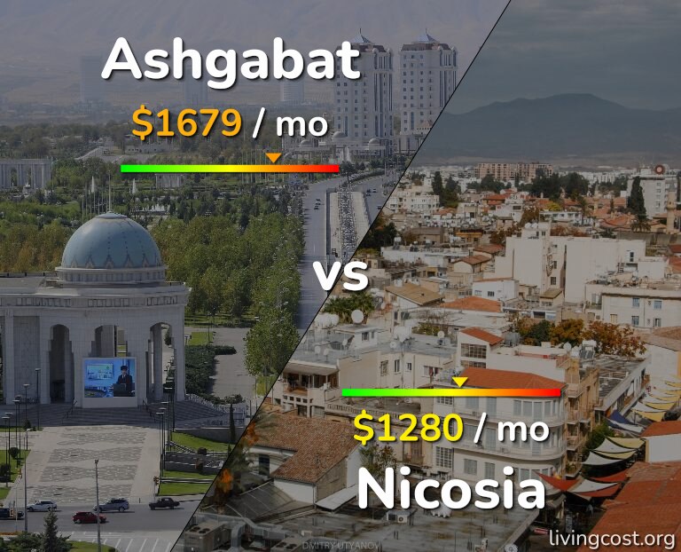 Cost of living in Ashgabat vs Nicosia infographic