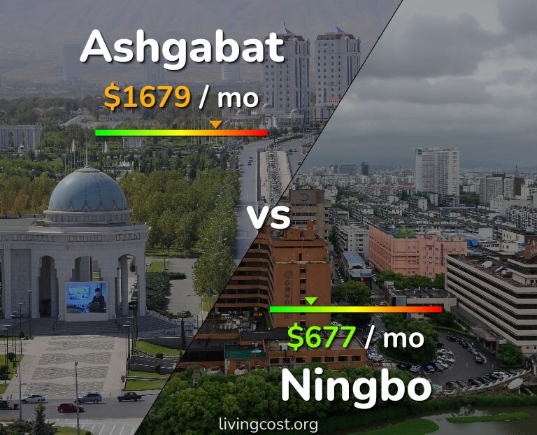 Cost of living in Ashgabat vs Ningbo infographic