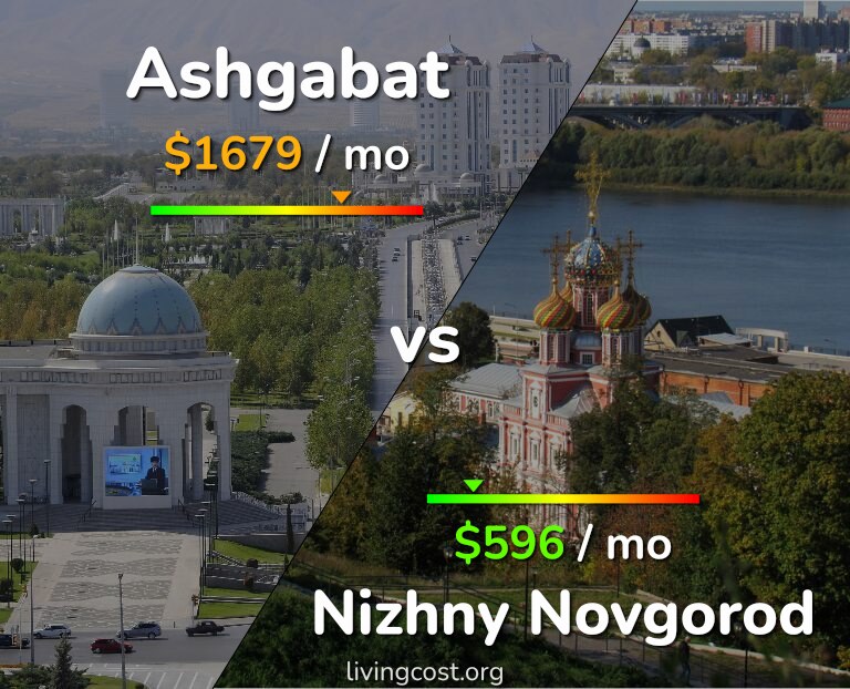 Cost of living in Ashgabat vs Nizhny Novgorod infographic