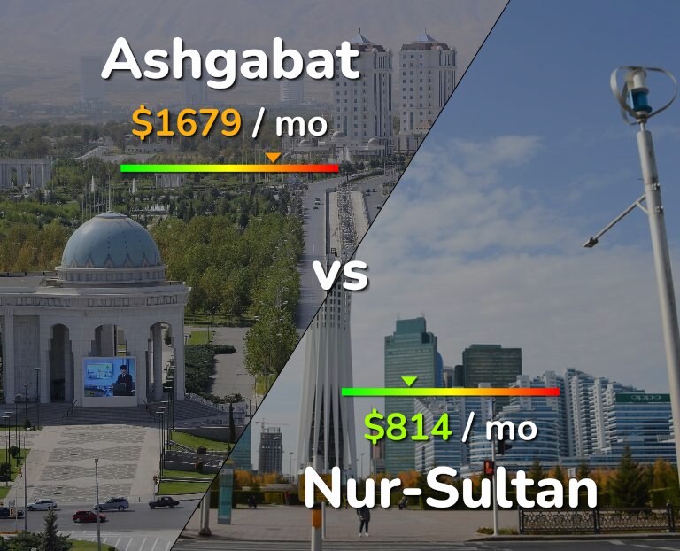 Cost of living in Ashgabat vs Nur-Sultan infographic