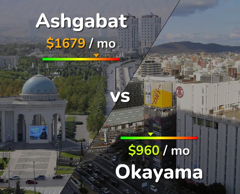 Cost of living in Ashgabat vs Okayama infographic