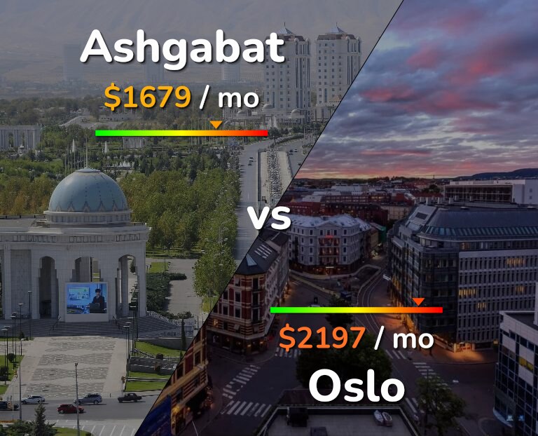 Cost of living in Ashgabat vs Oslo infographic