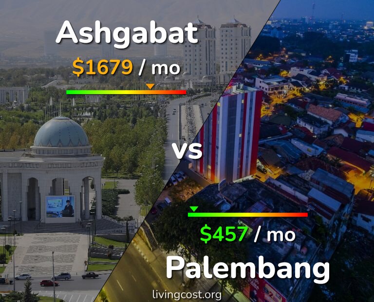Cost of living in Ashgabat vs Palembang infographic
