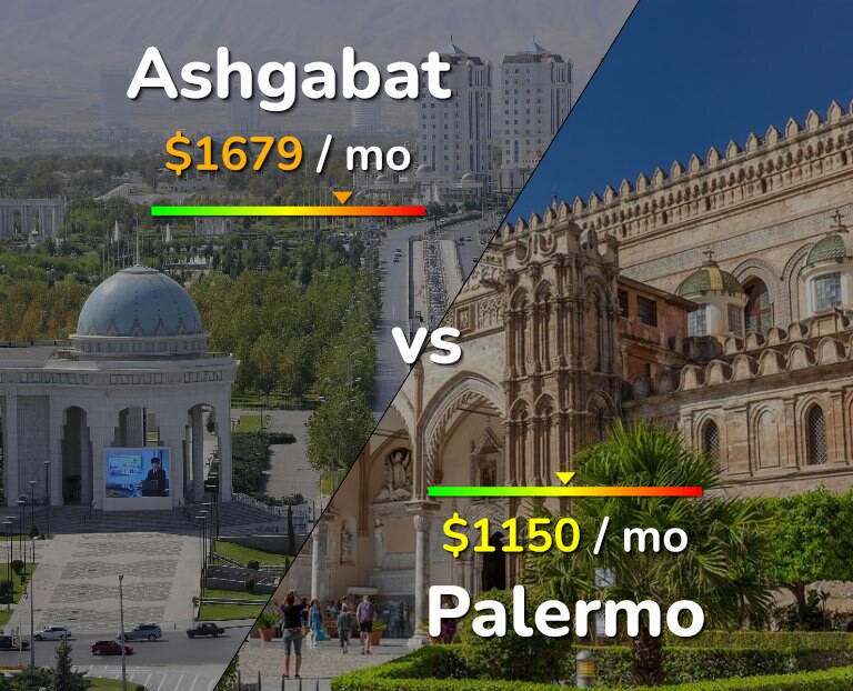 Cost of living in Ashgabat vs Palermo infographic