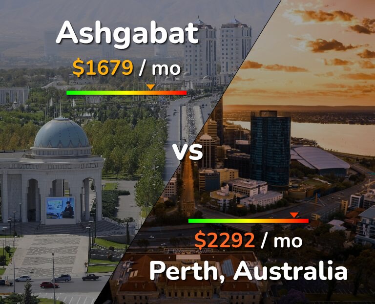 Cost of living in Ashgabat vs Perth infographic