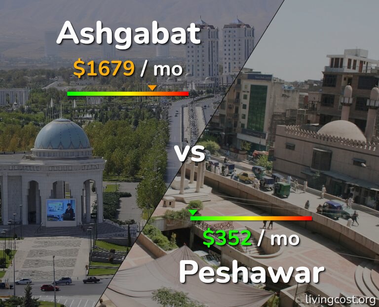 Cost of living in Ashgabat vs Peshawar infographic