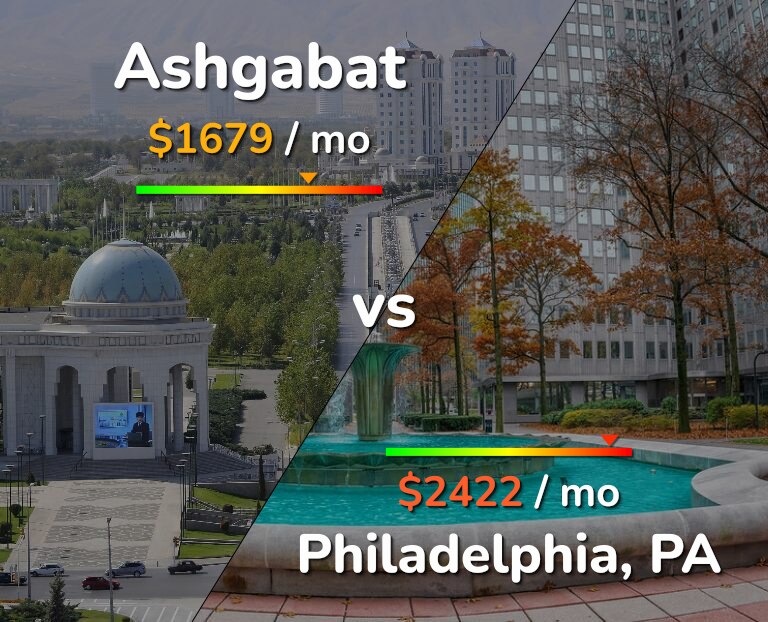 Cost of living in Ashgabat vs Philadelphia infographic