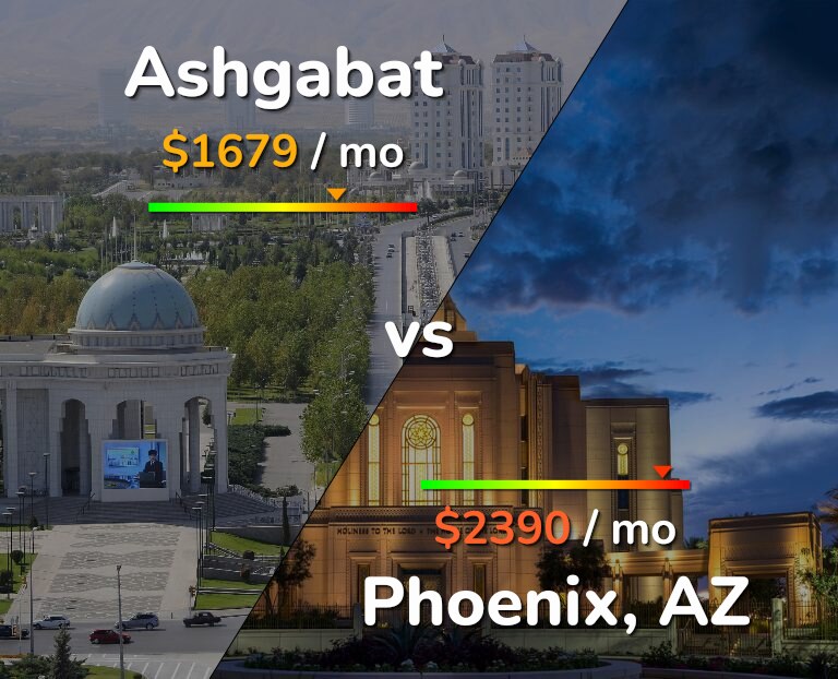 Cost of living in Ashgabat vs Phoenix infographic