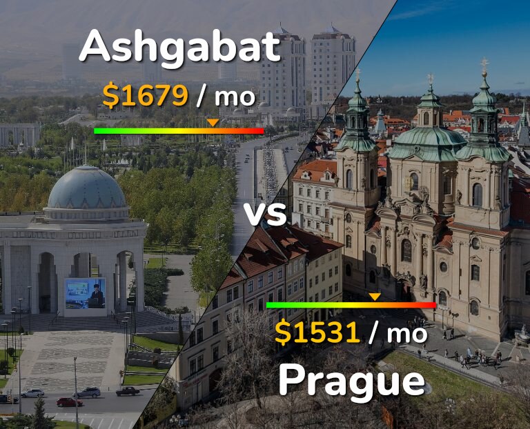 Cost of living in Ashgabat vs Prague infographic