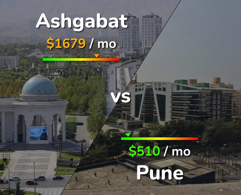Cost of living in Ashgabat vs Pune infographic