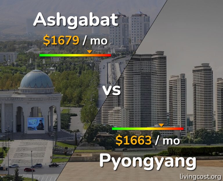 Cost of living in Ashgabat vs Pyongyang infographic