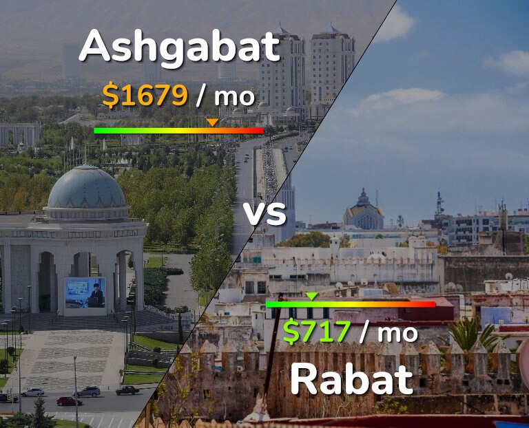 Cost of living in Ashgabat vs Rabat infographic