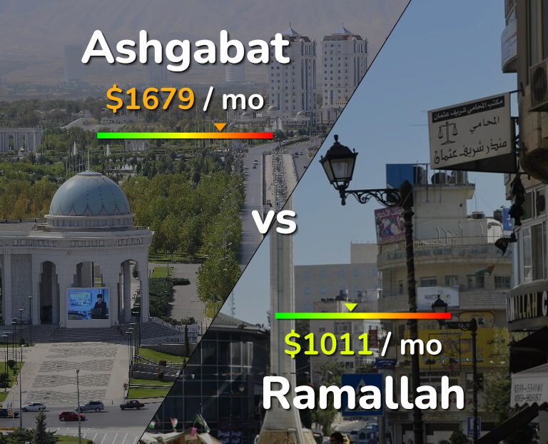 Cost of living in Ashgabat vs Ramallah infographic