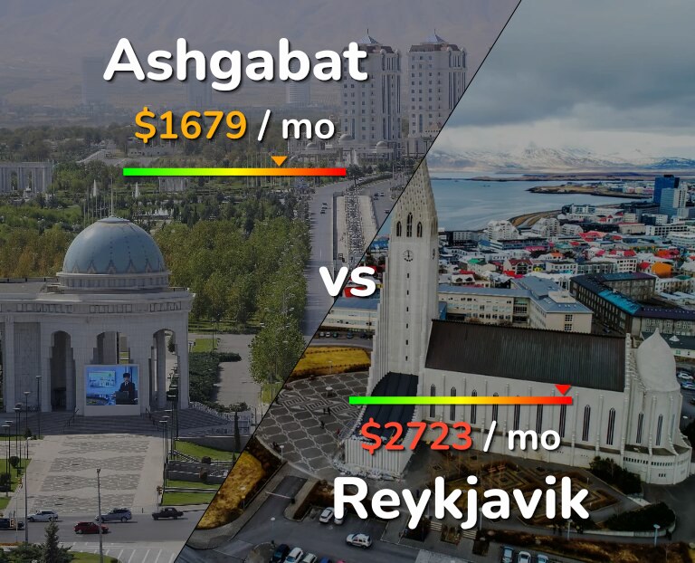Cost of living in Ashgabat vs Reykjavik infographic