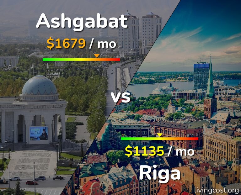 Cost of living in Ashgabat vs Riga infographic