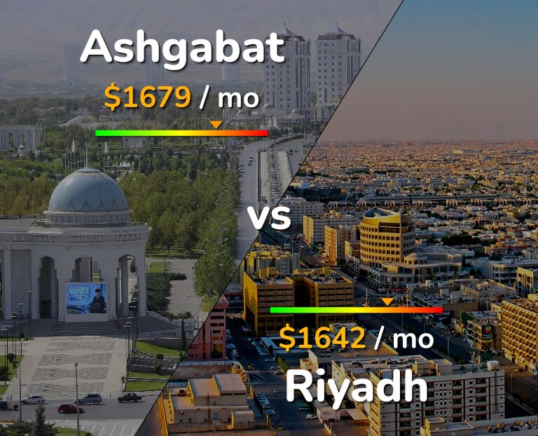 Cost of living in Ashgabat vs Riyadh infographic