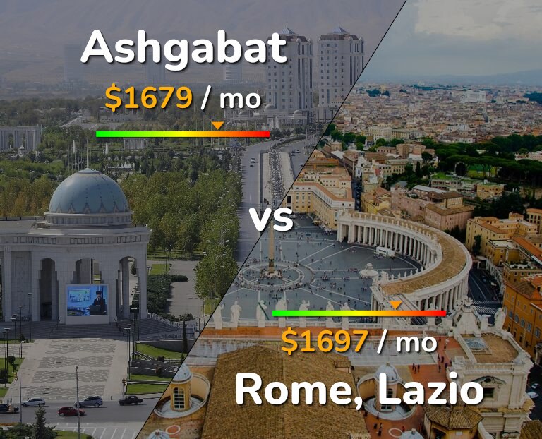 Cost of living in Ashgabat vs Rome infographic