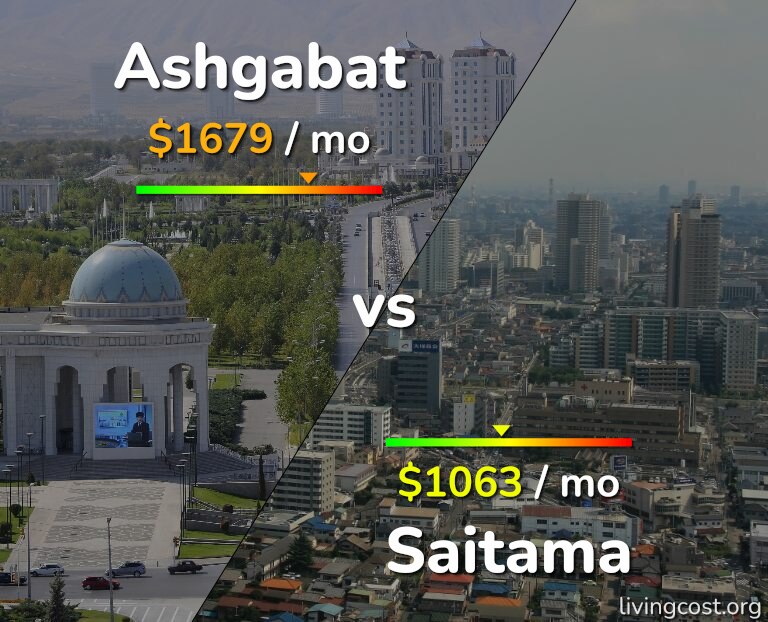 Cost of living in Ashgabat vs Saitama infographic