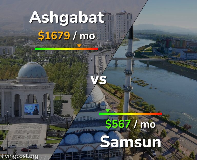 Cost of living in Ashgabat vs Samsun infographic