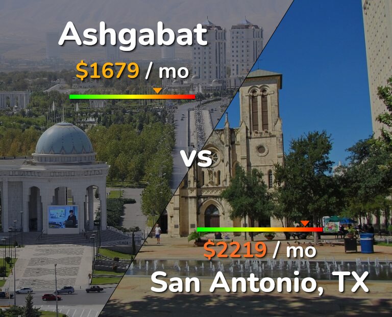Cost of living in Ashgabat vs San Antonio infographic