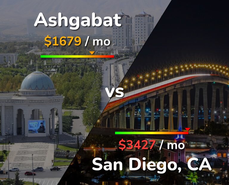 Cost of living in Ashgabat vs San Diego infographic