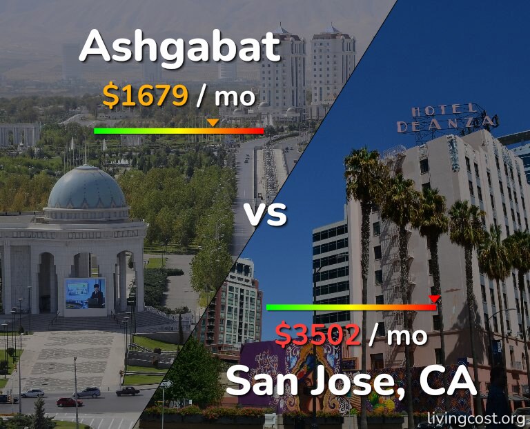 Cost of living in Ashgabat vs San Jose, United States infographic