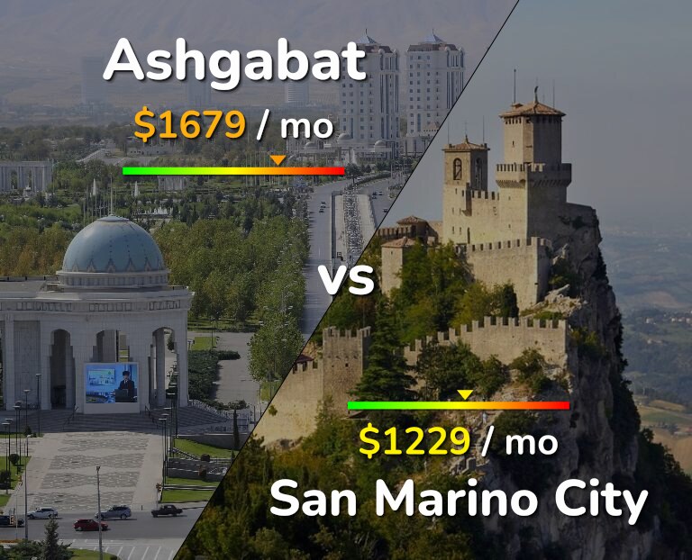 Cost of living in Ashgabat vs San Marino City infographic