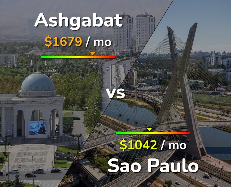 Cost of living in Ashgabat vs Sao Paulo infographic