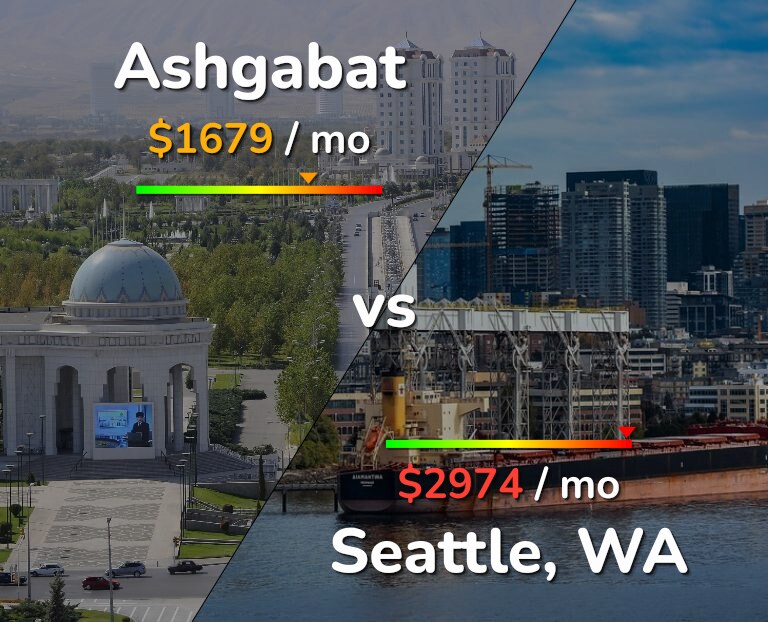 Cost of living in Ashgabat vs Seattle infographic