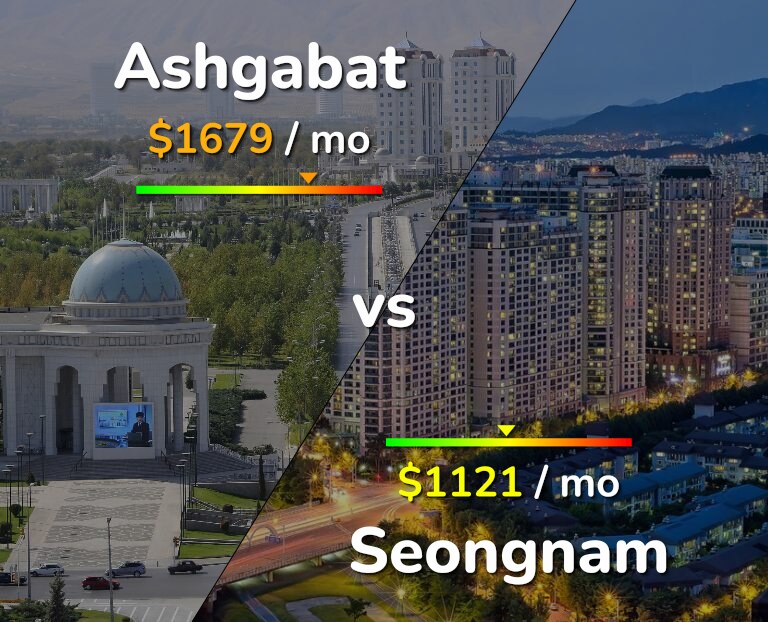Cost of living in Ashgabat vs Seongnam infographic